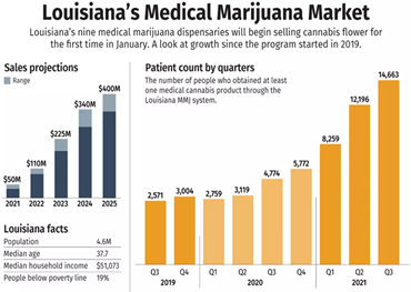 De markt voor medische marihuana in Louisiana klaar voor sterke verkoop na matige prestaties